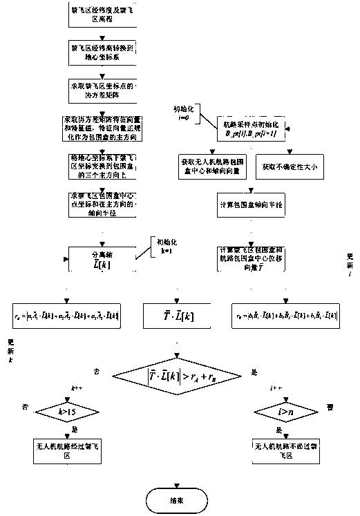 Route planning safety assessment method for unmanned aerial vehicle