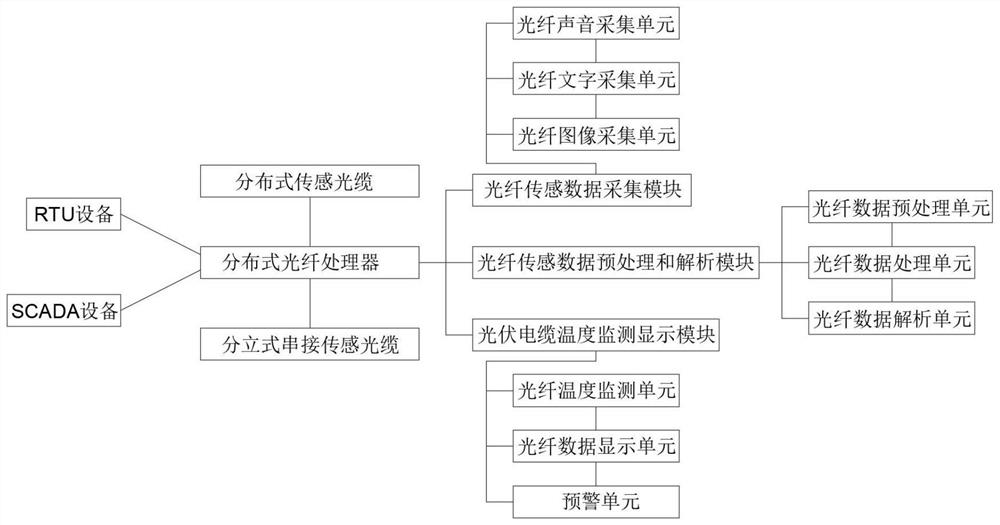 Distributed optical fiber temperature measurement system for photovoltaic cable cluster laying