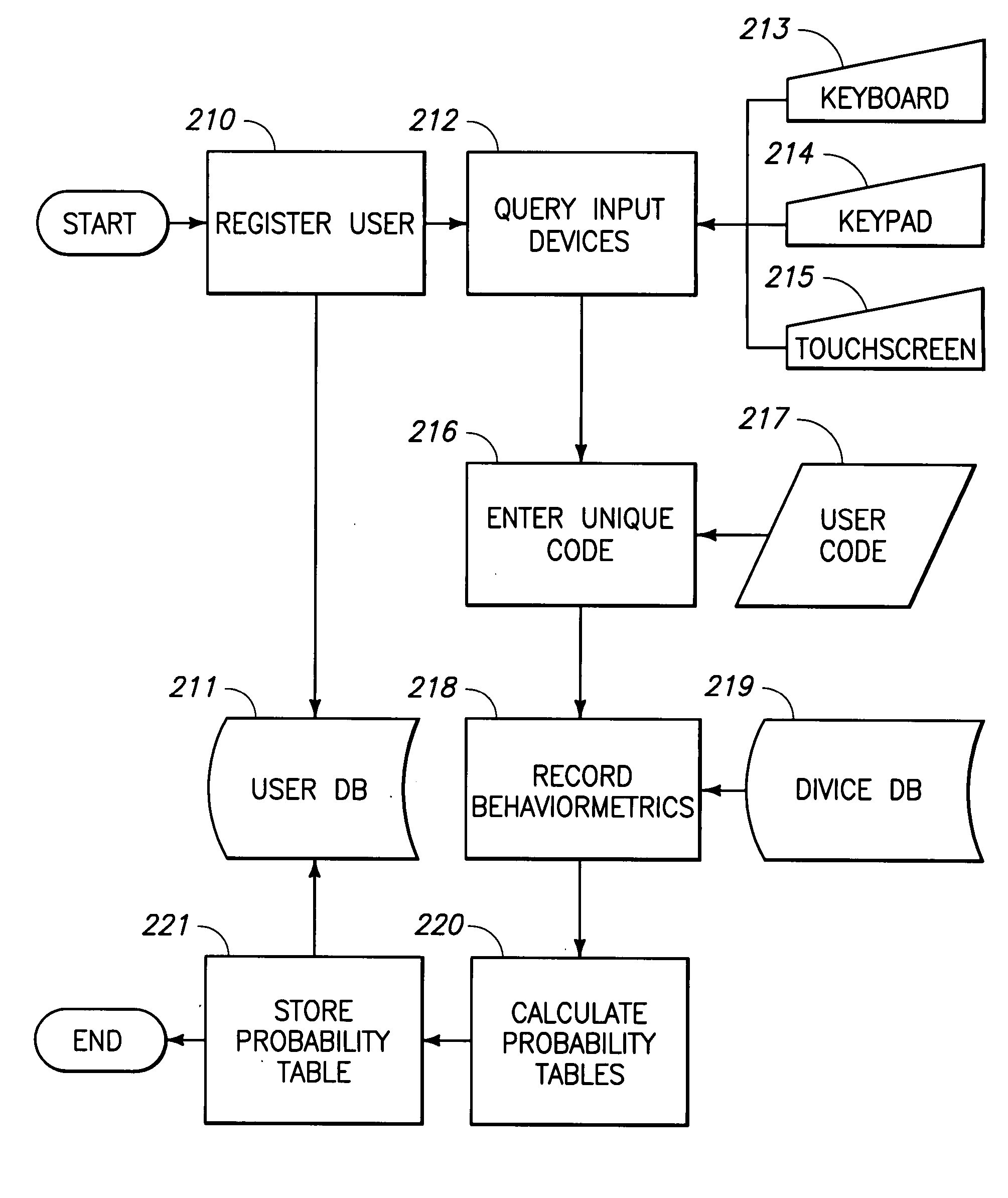 Behaviormetrics application system for electronic transaction authorization