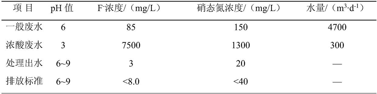 Treatment system and treatment method of fluorine-containing and nitrate nitrogen-containing industrial waste water