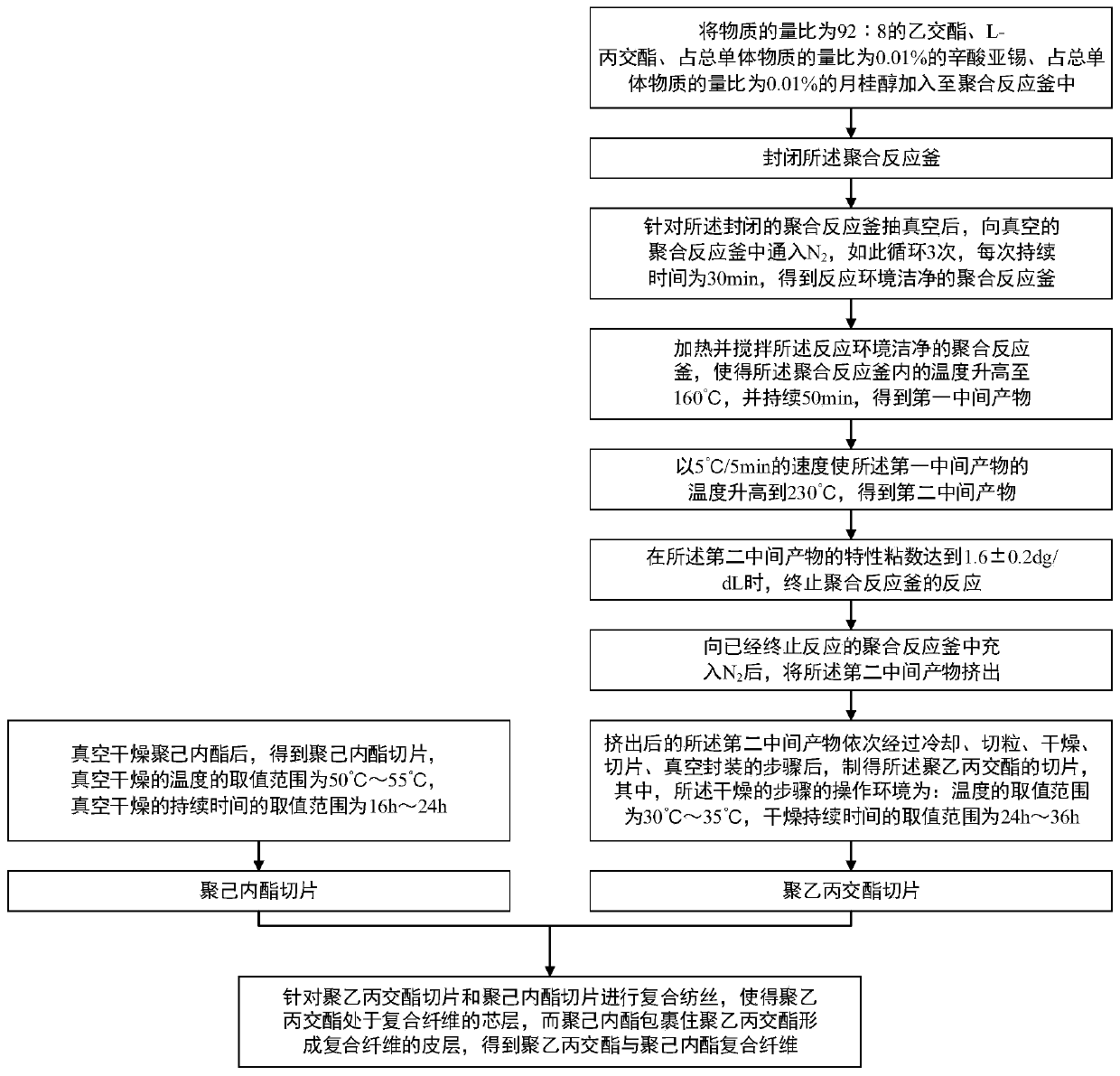 Composite fiber of polyethylene lactide and polycaprolactone, its preparation method, use and surgical suture