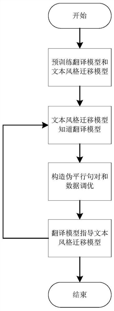 Machine translation style migration performance improvement method based on iterative knowledge migration