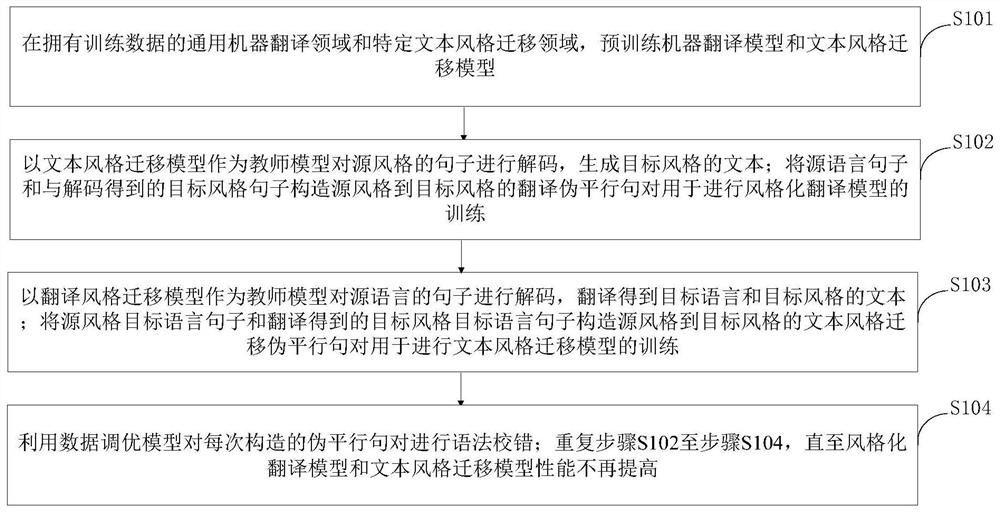 Machine translation style migration performance improvement method based on iterative knowledge migration