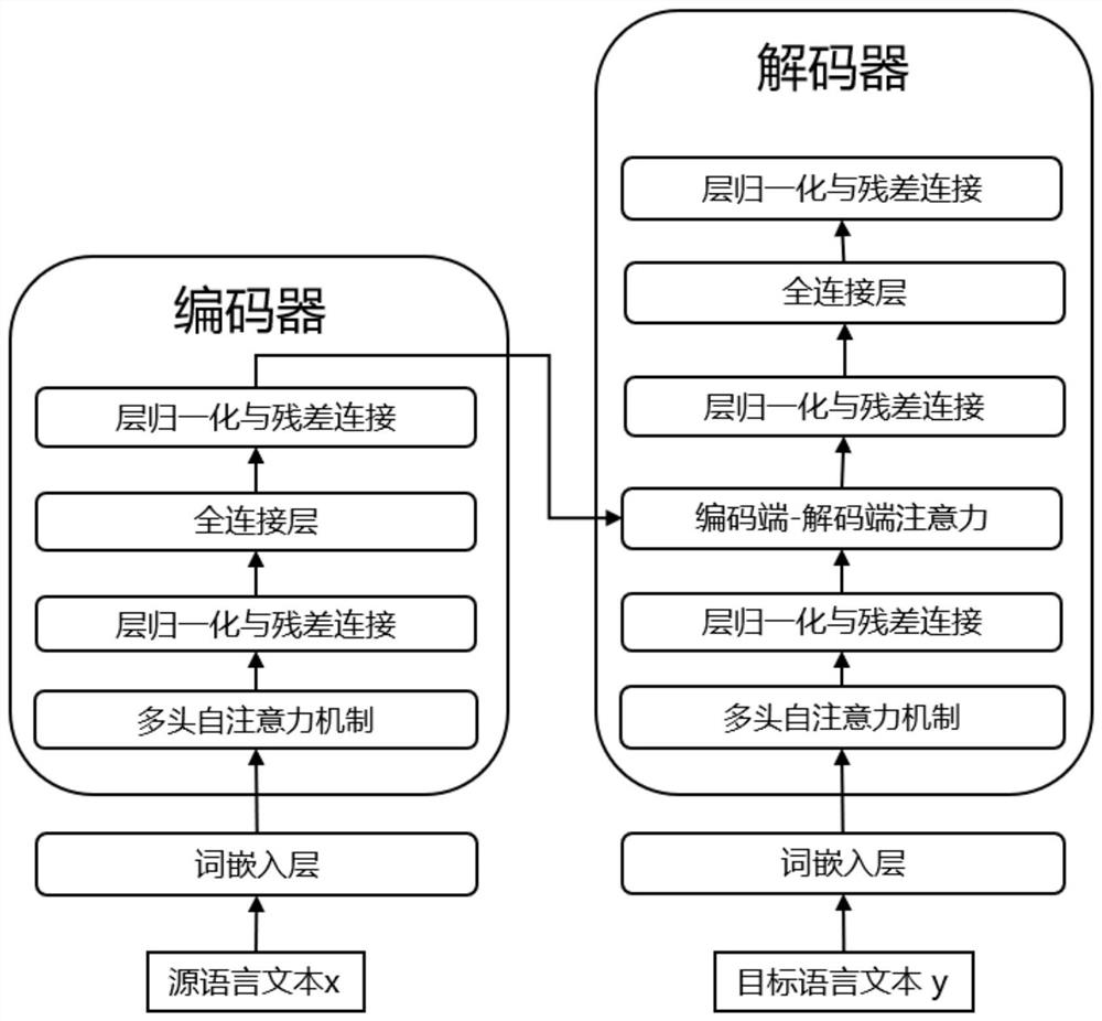 Machine translation style migration performance improvement method based on iterative knowledge migration