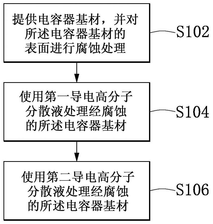 Anti-surge capacitor and manufacturing method thereof