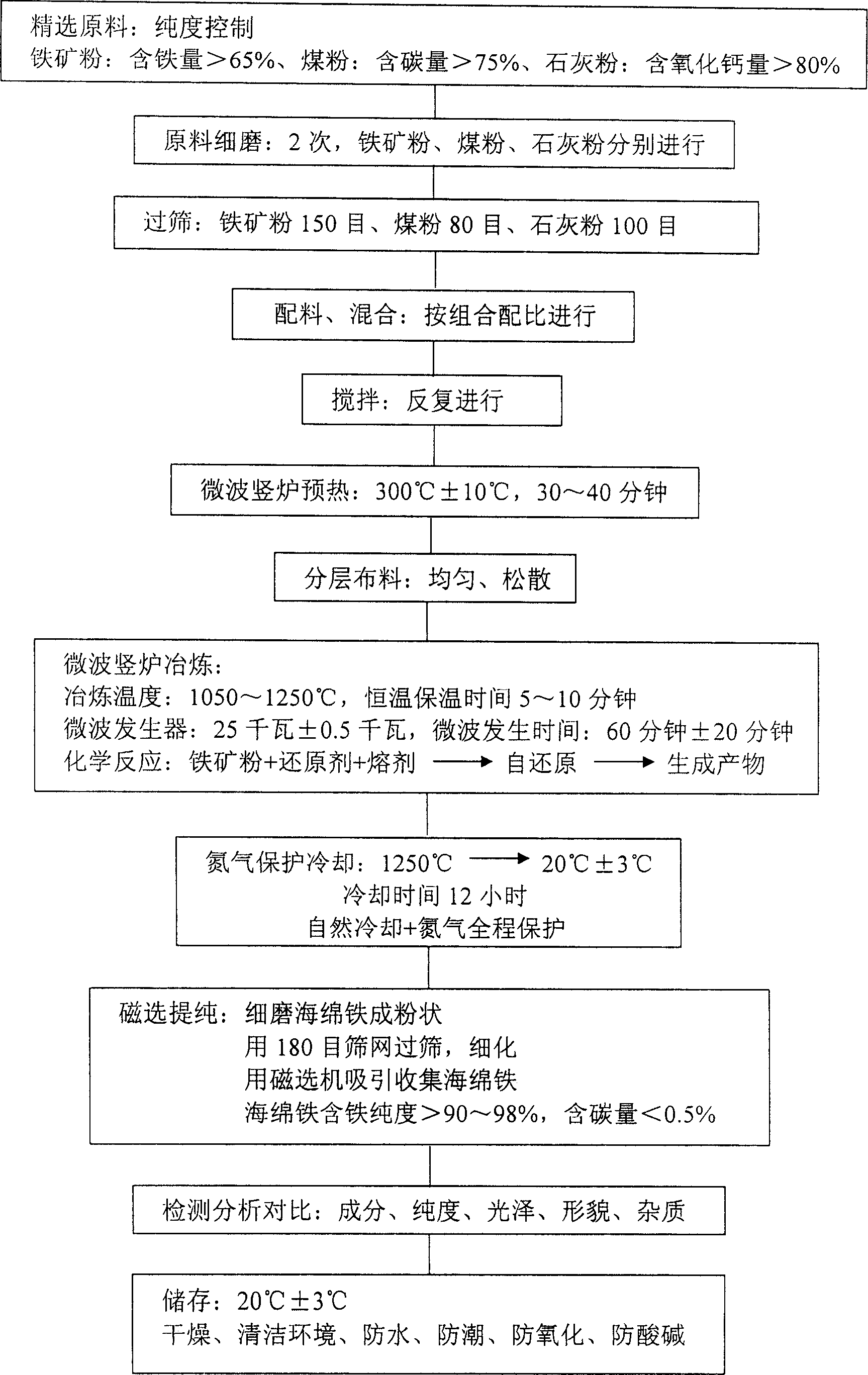 Method of manufacturing low carbon sponge iron using microwave vertical furnace