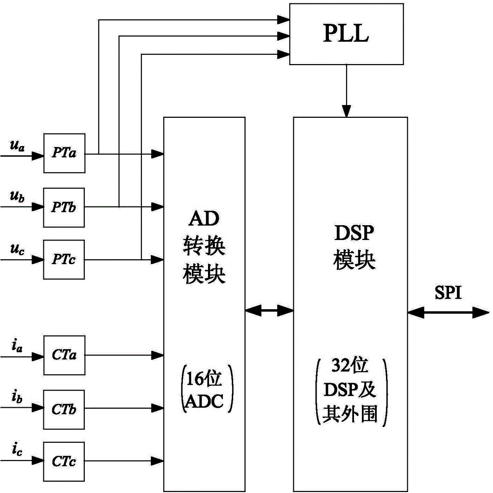 ARM and DSP based multi-circuit power quality online monitoring device