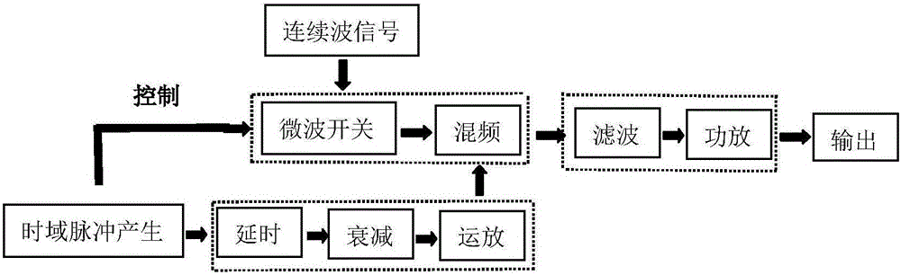 Nanosecond microwave narrow pulse modulator