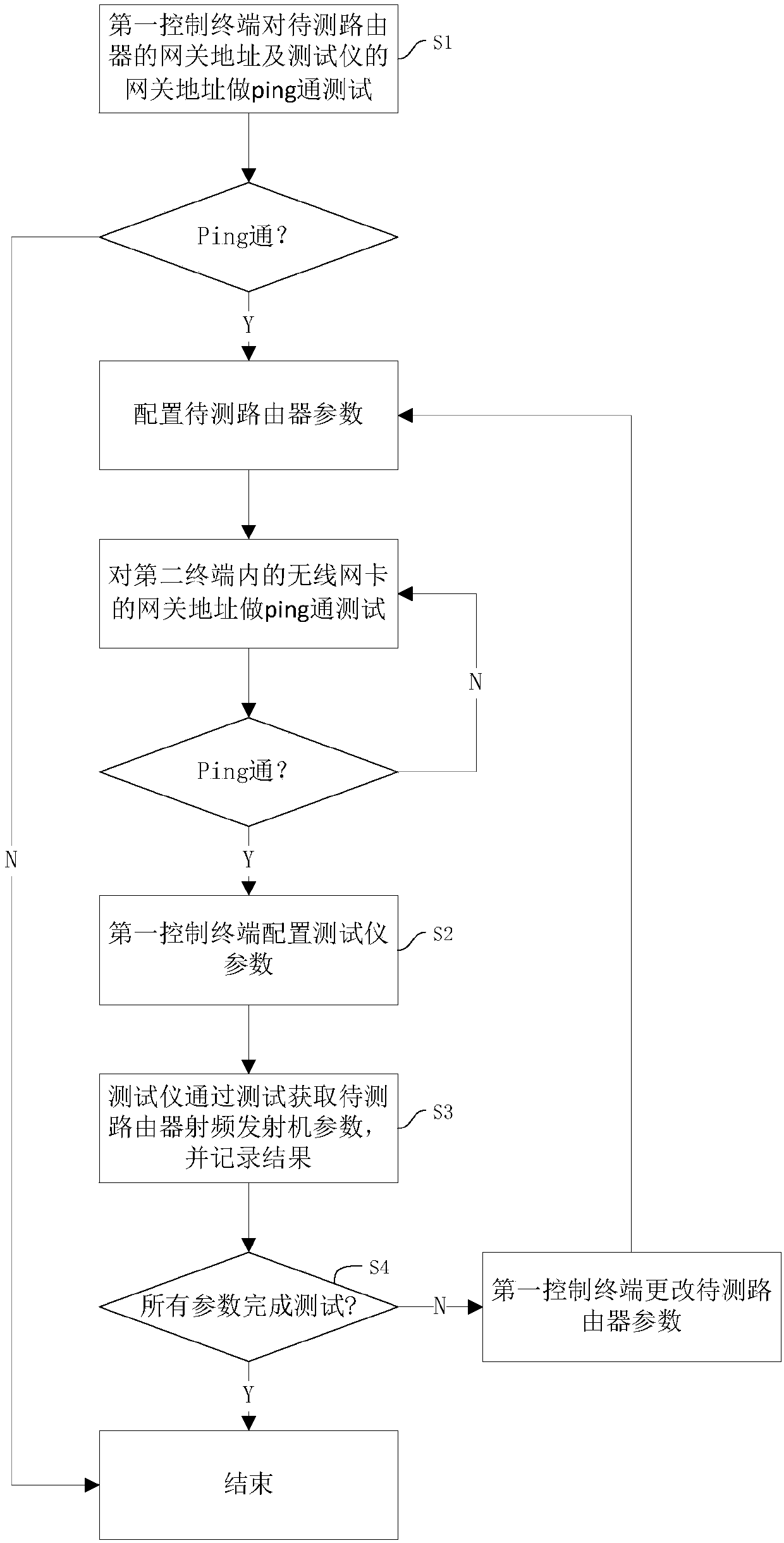 Parameter automated testing method and system for radiofrequency transmitter of router