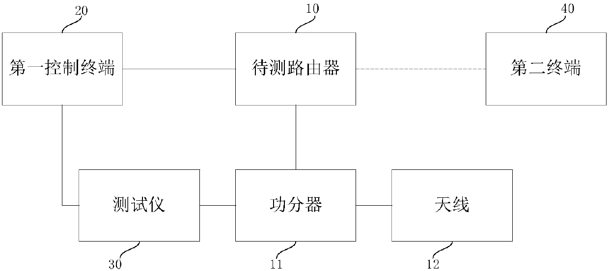 Parameter automated testing method and system for radiofrequency transmitter of router