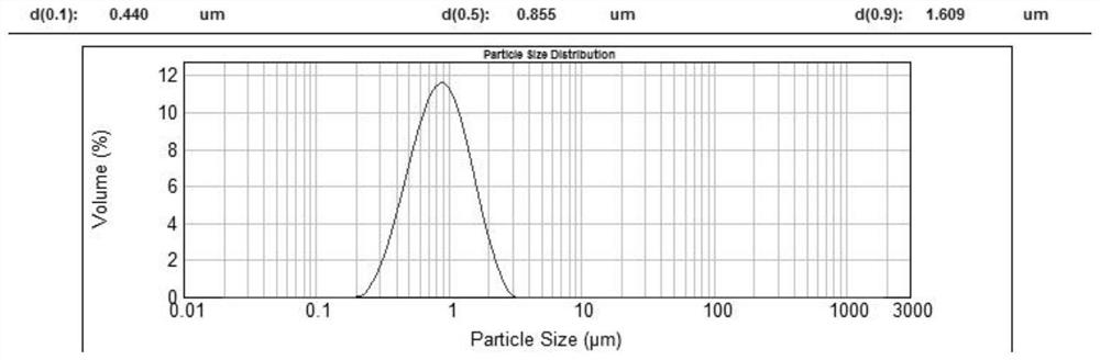 A method of ball milling pretreatment combined with chemical method to prepare ultra-fine clean coal