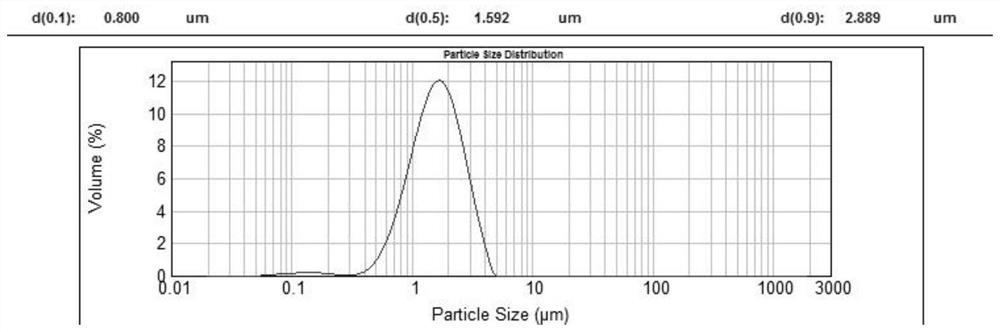 A method of ball milling pretreatment combined with chemical method to prepare ultra-fine clean coal