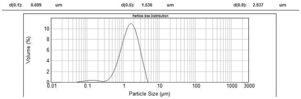 A method of ball milling pretreatment combined with chemical method to prepare ultra-fine clean coal