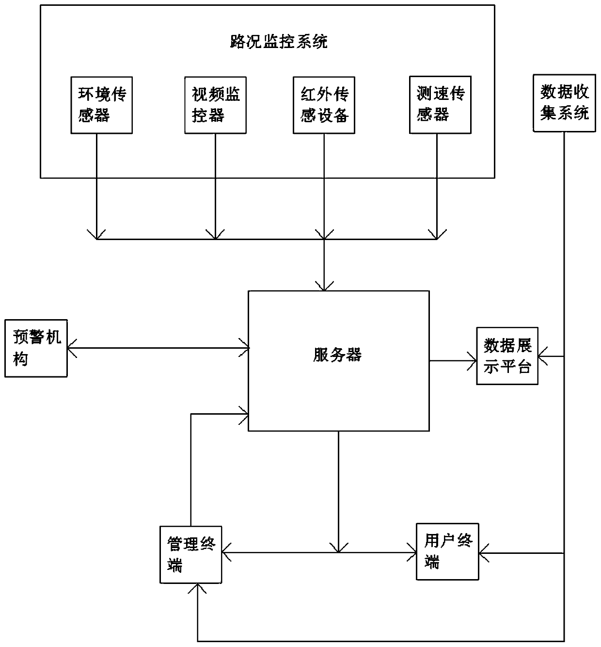 Expressway Intelligent Control System