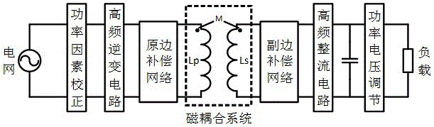 Resonance compensation method for wireless power transmission system with random constant-current output