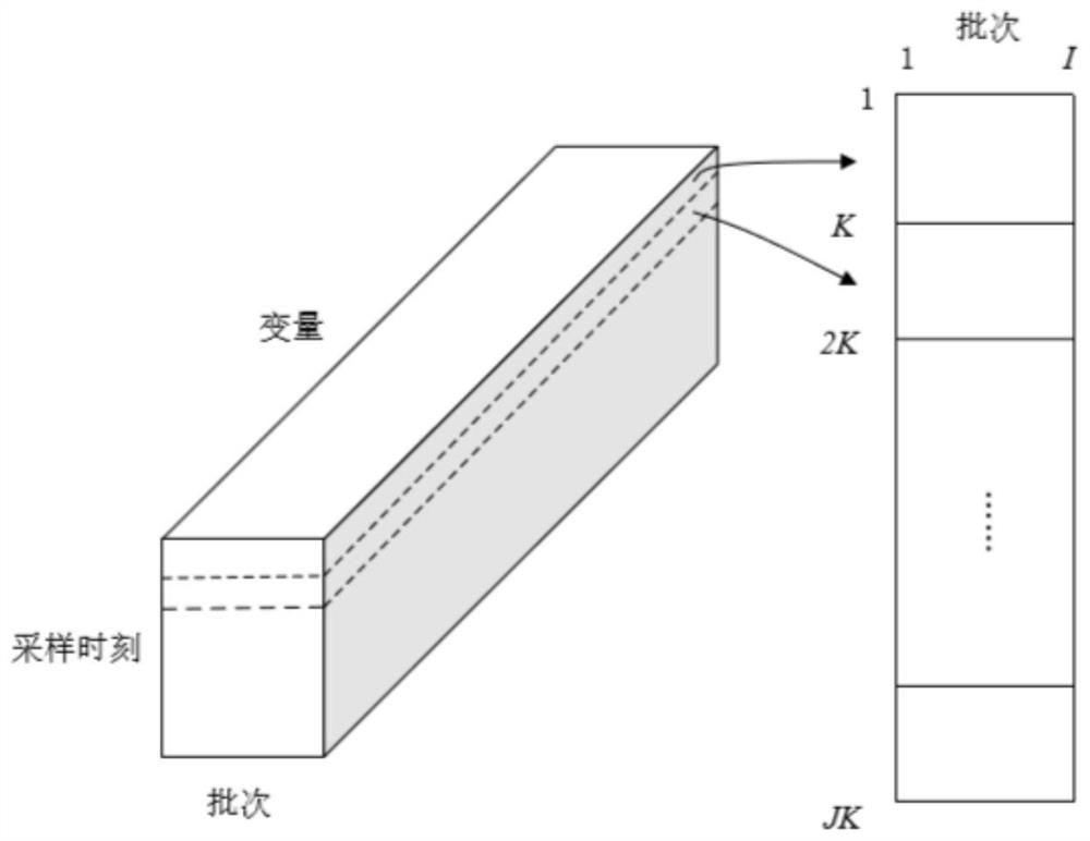 A fault detection method for batch process based on deep learning