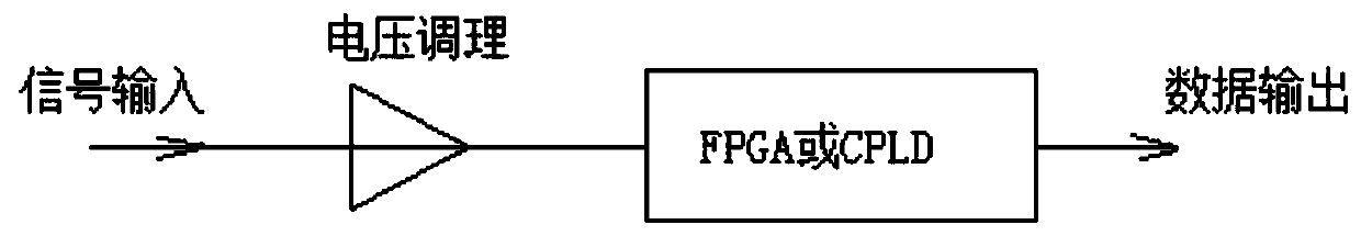 A Waveform Signal Adaptive Counting Method