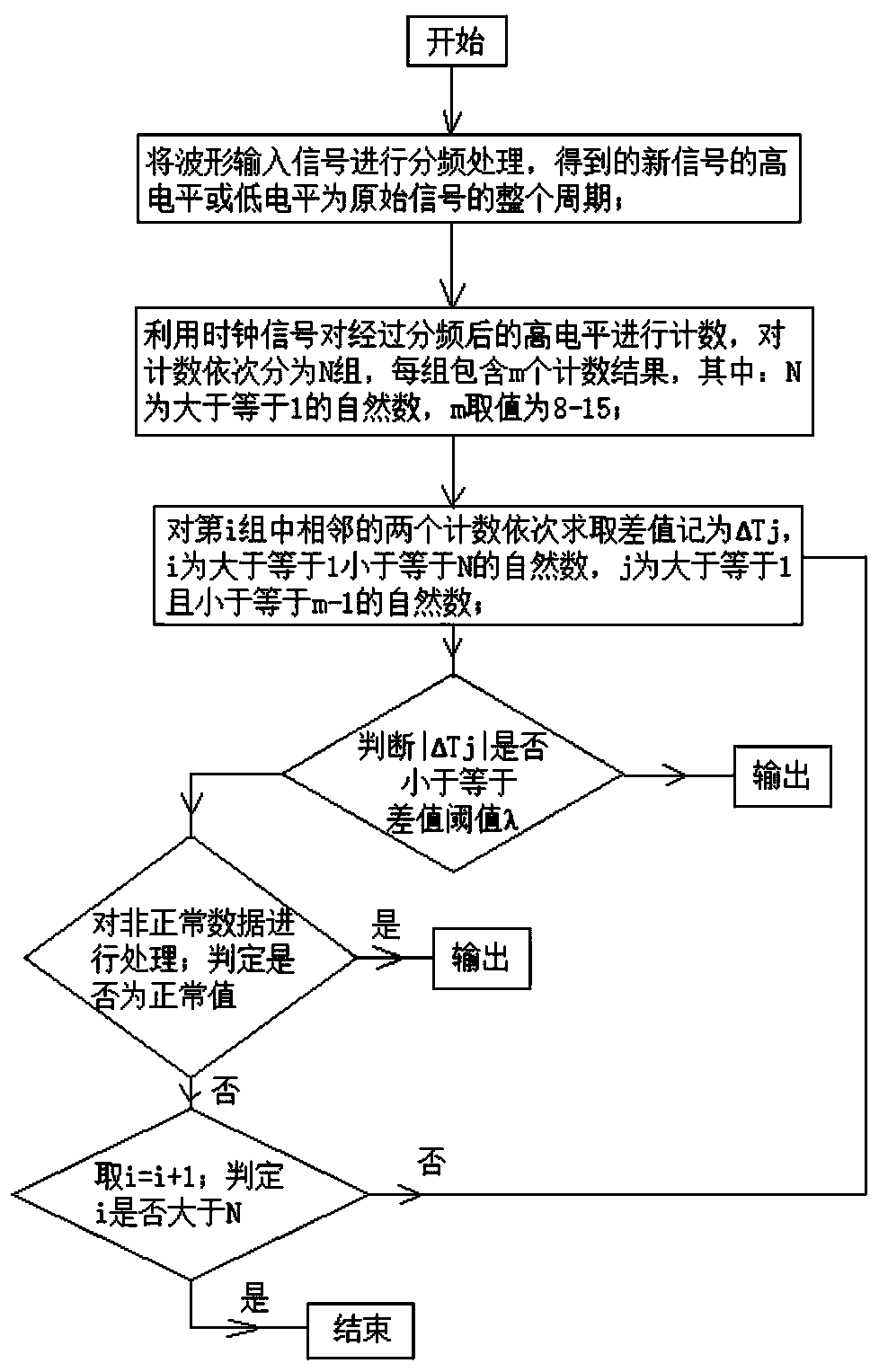 A Waveform Signal Adaptive Counting Method