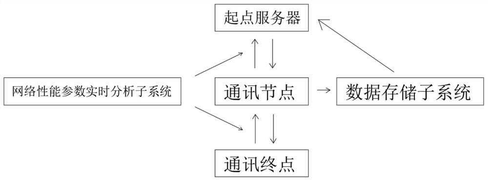 Power communication network optimization method and system based on network simulation technology