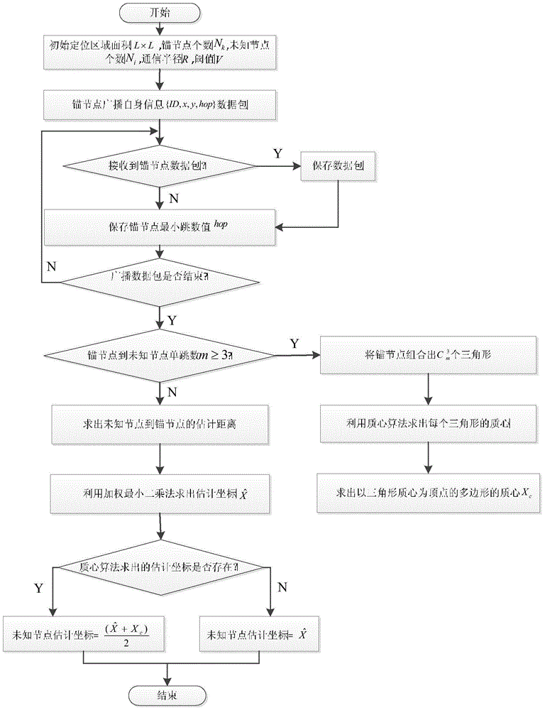 Improved DV-Hop localization method based on hop count threshold optimal average hop distance