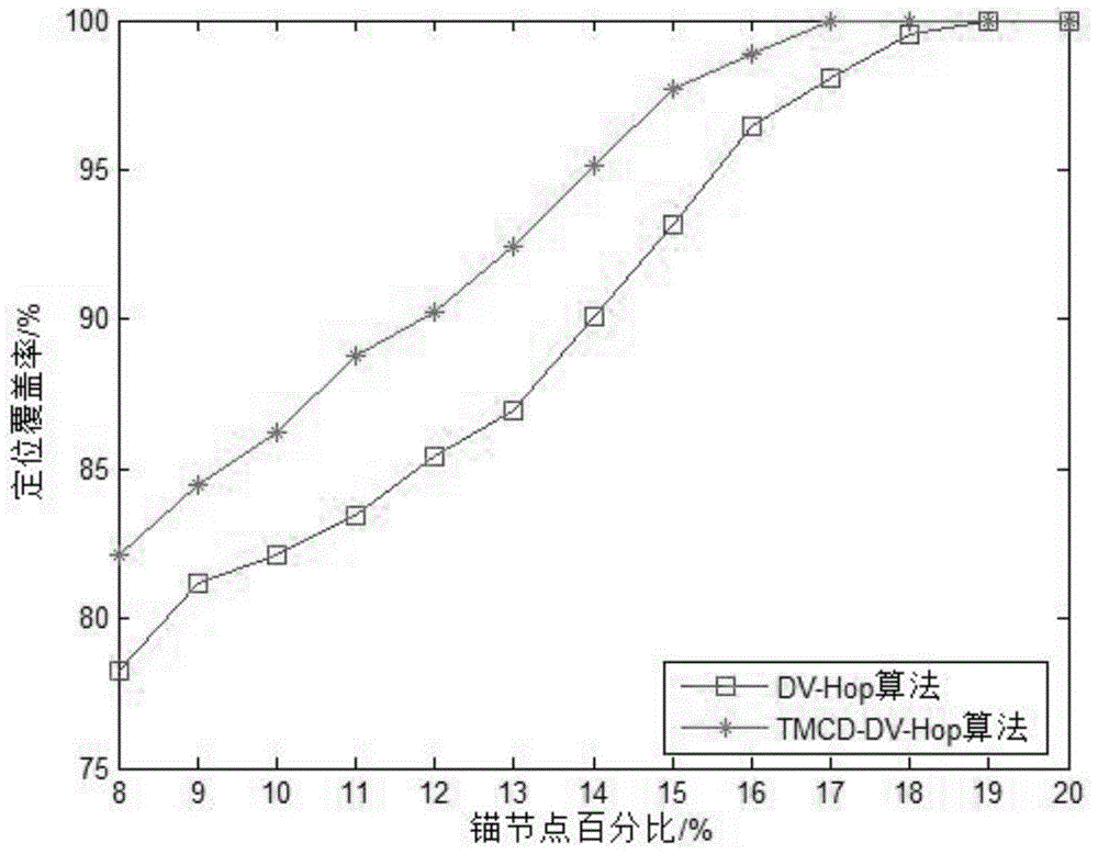 Improved DV-Hop localization method based on hop count threshold optimal average hop distance