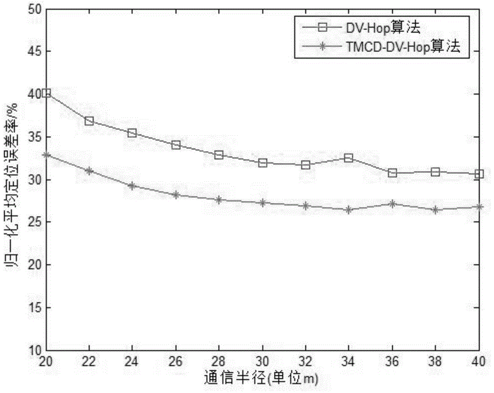 Improved DV-Hop localization method based on hop count threshold optimal average hop distance