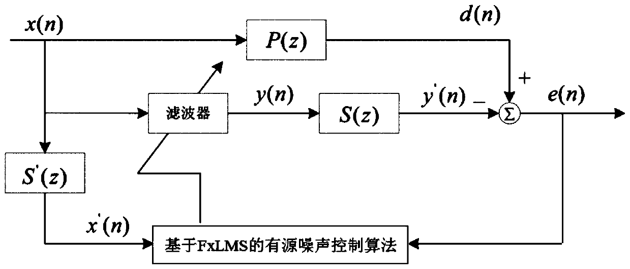 Active noise control system for air conditioner fan