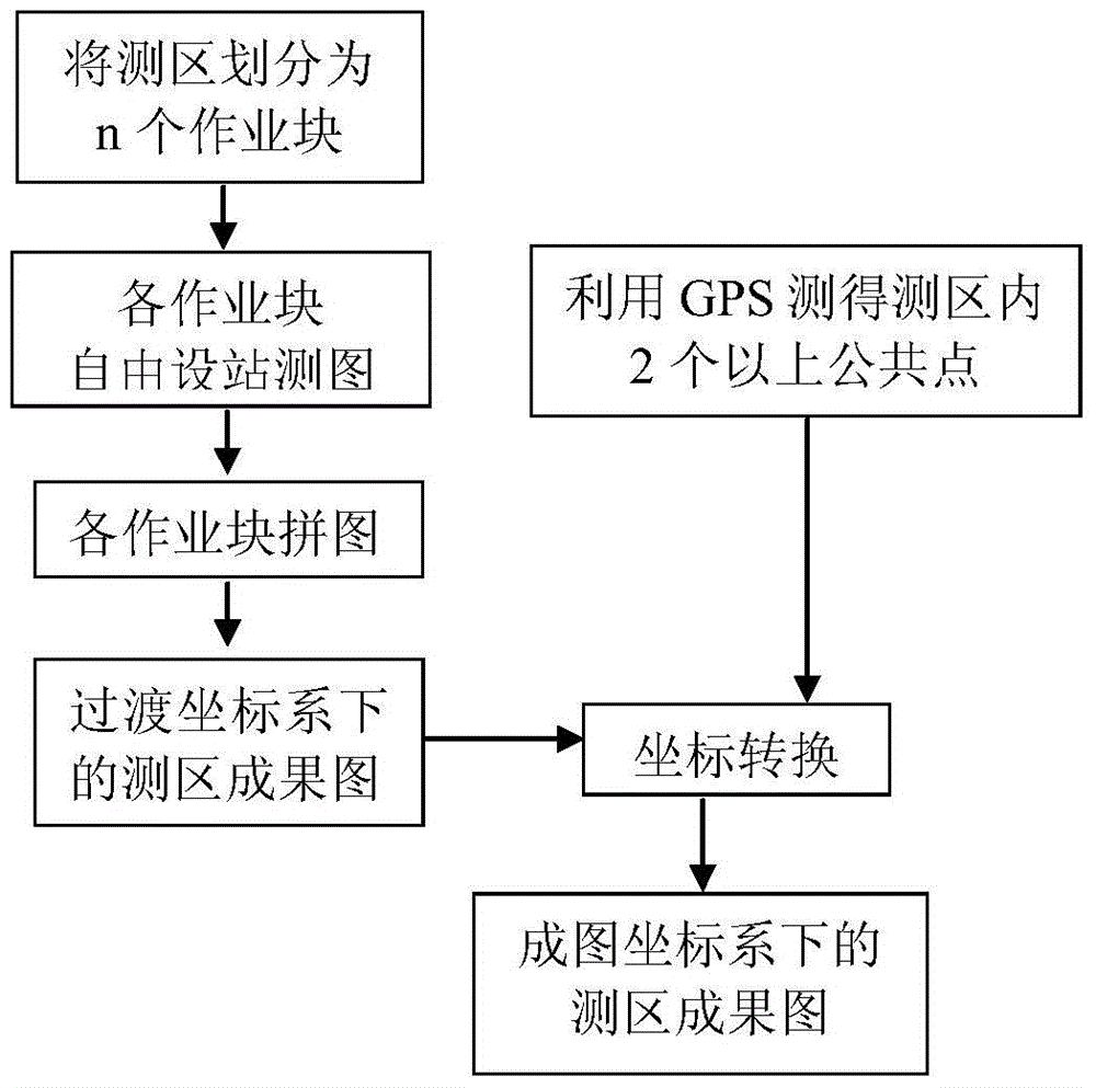 A multi-job block-assembled mapping method based on free station setup