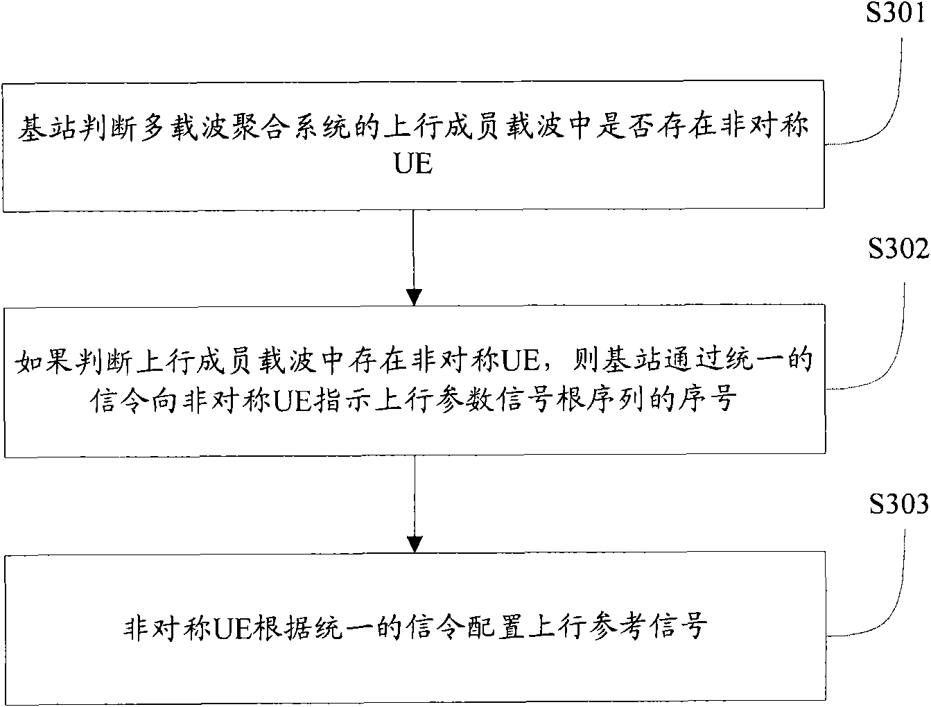 Method, system and device for allocating uplink reference signals