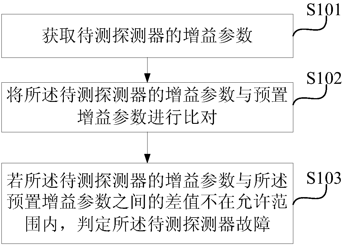 Detector self-inspection method, device and medium and radiation type inspection system