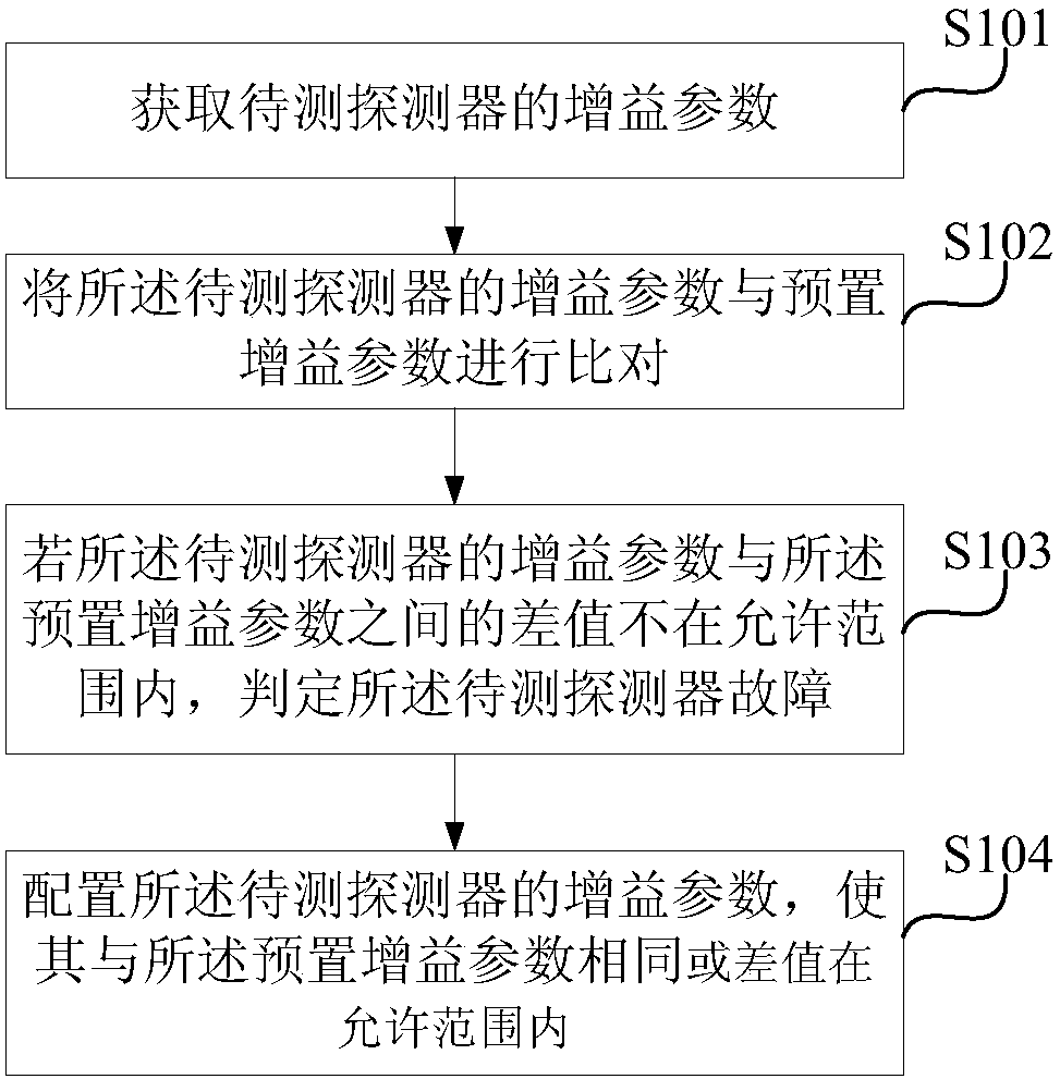 Detector self-inspection method, device and medium and radiation type inspection system