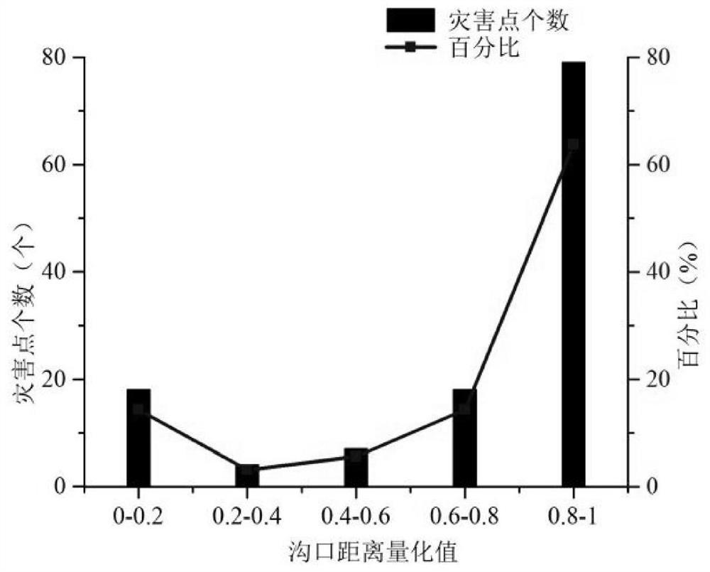 Debris flow disaster early warning method and system based on runoff and flow simulation