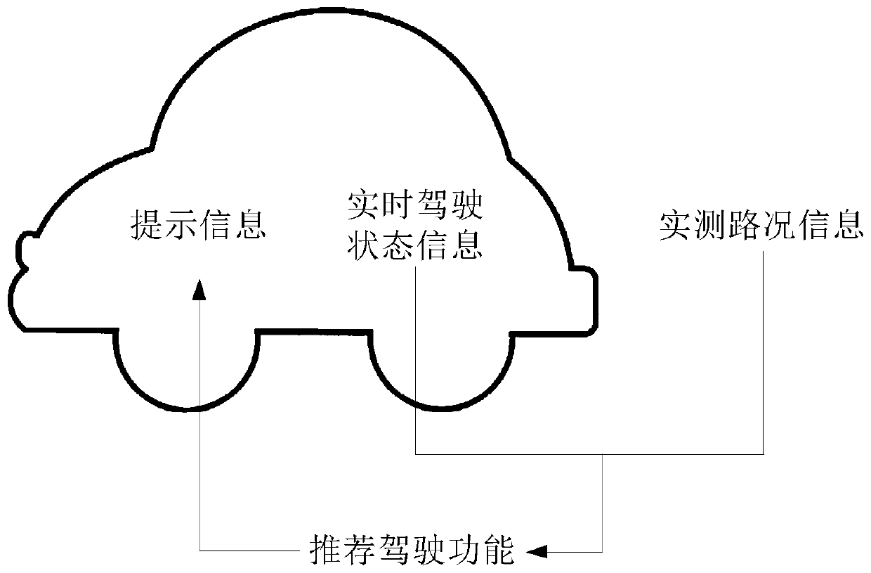 Driving function recommendation method and device, and vehicle