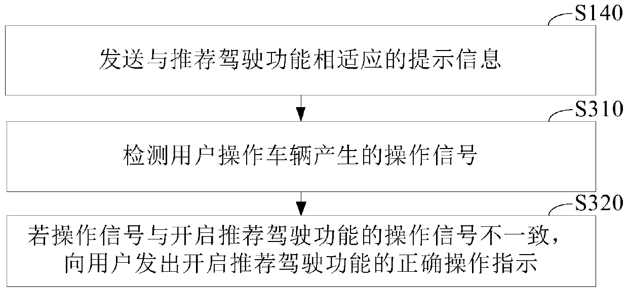 Driving function recommendation method and device, and vehicle