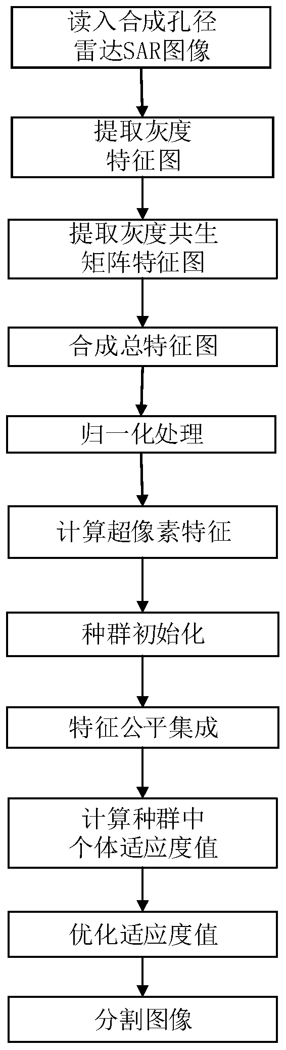 Multi-objective sar image segmentation method based on fair feature integration