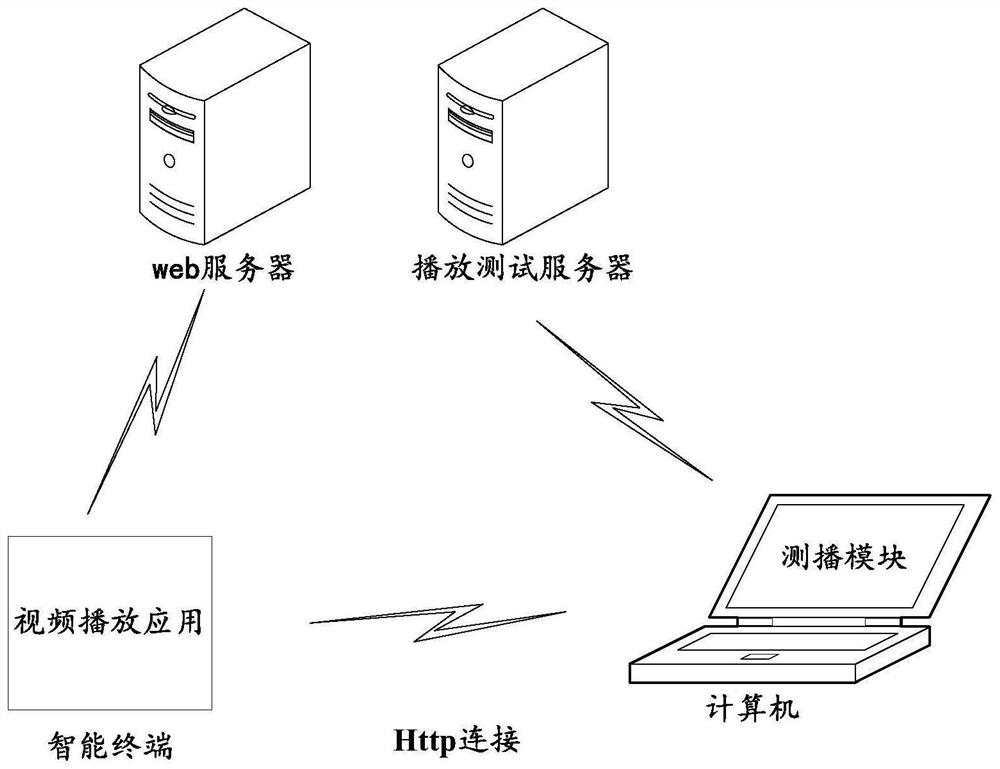 Multimedia file playing test method, system and device