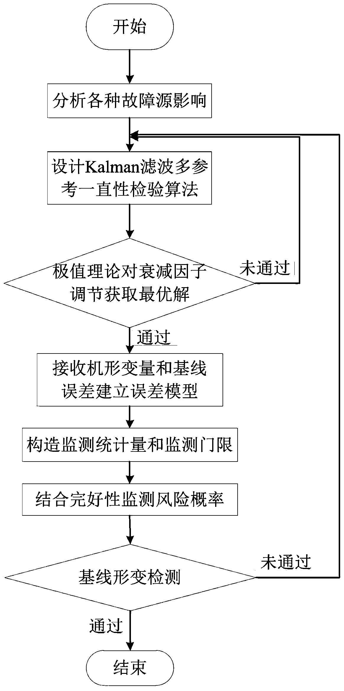 A Baseline Deformation Detection Method Based on Integrity Monitoring