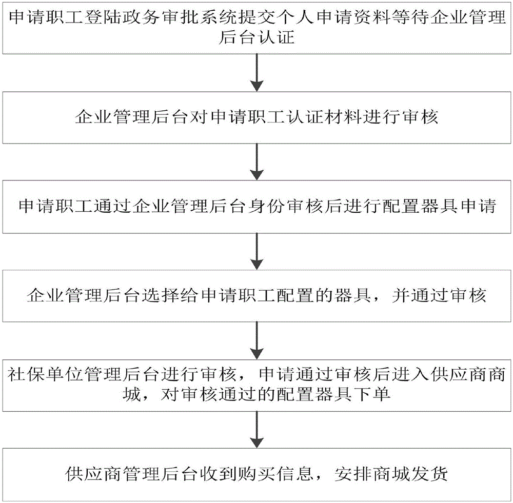 Government administration examination and approval method and system