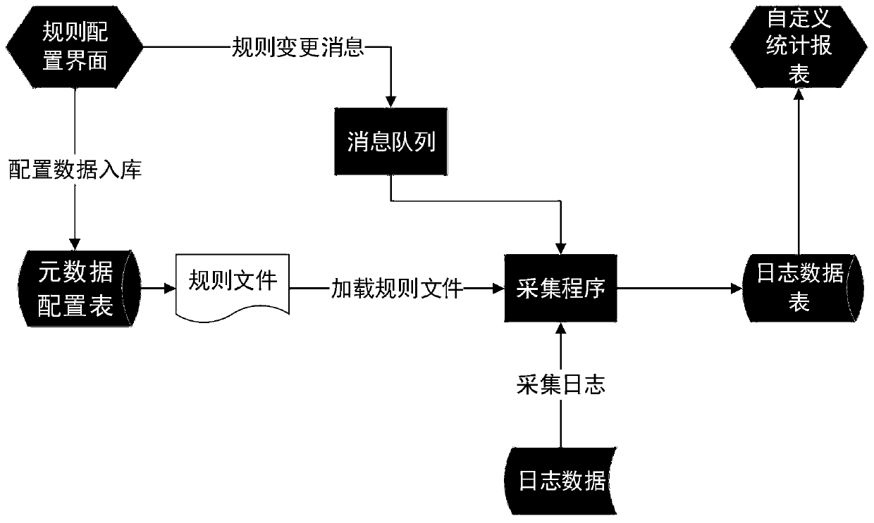 A method and a system for classifying and counting logs in real time based on a rule engine