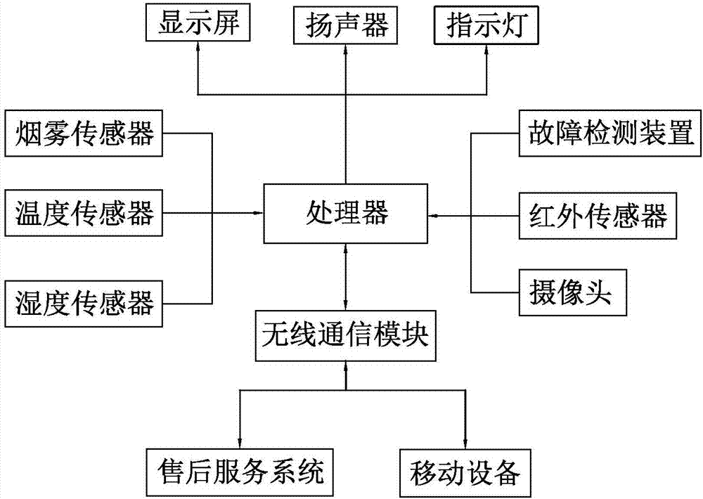 Novel internet of things air conditioner