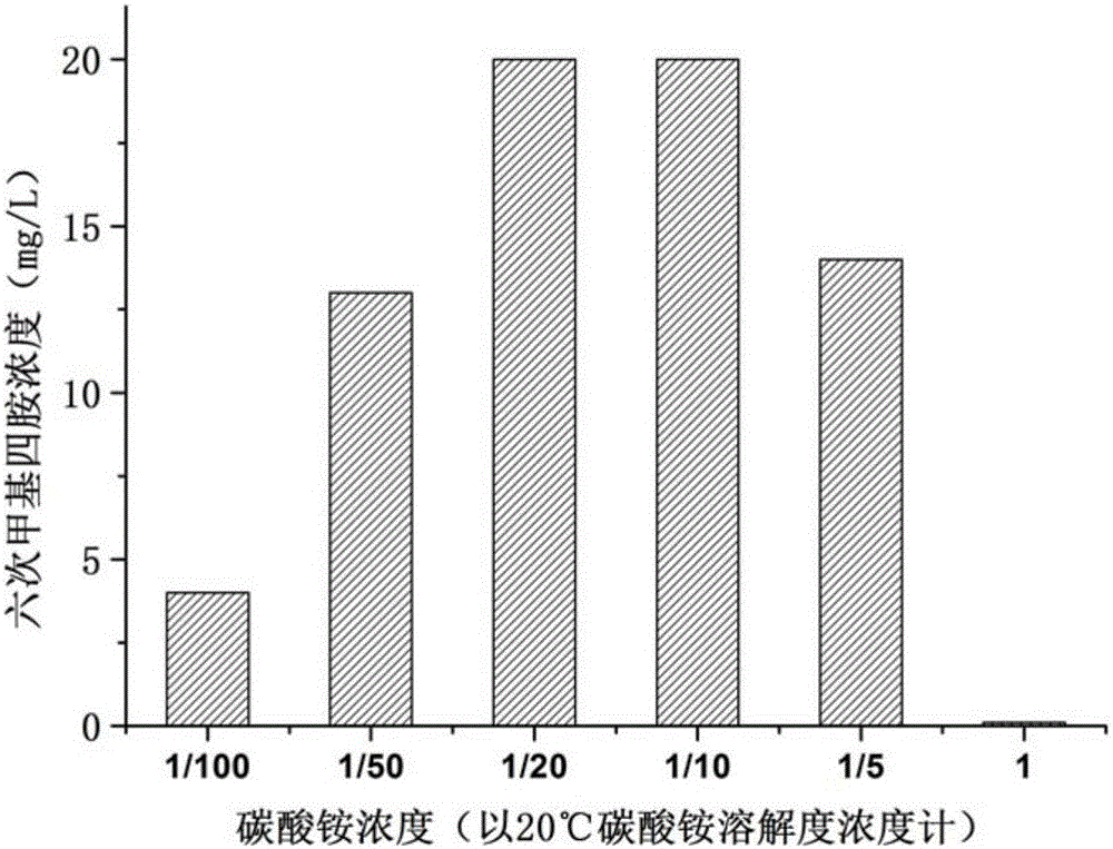 Indirect formaldehyde screening and detection analysis method