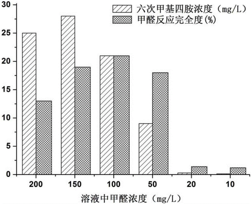 Indirect formaldehyde screening and detection analysis method