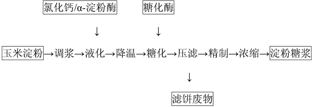 Separating device and method for enzymatic starch sugar sugar-free grains enrichment