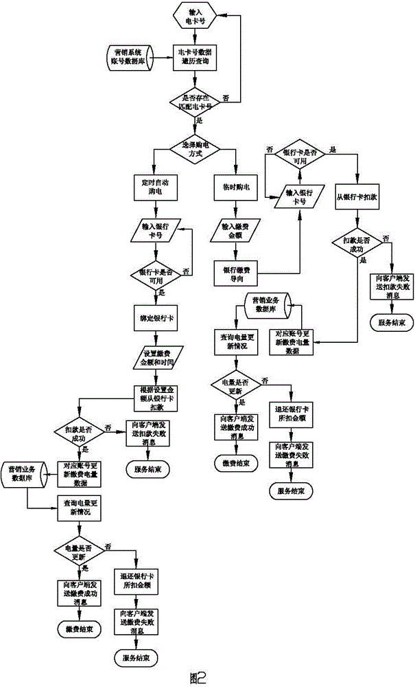 Electric power information scheduling engine in self-service mobile phone electricity-bill-paying terminal and using method of electric power information scheduling engine