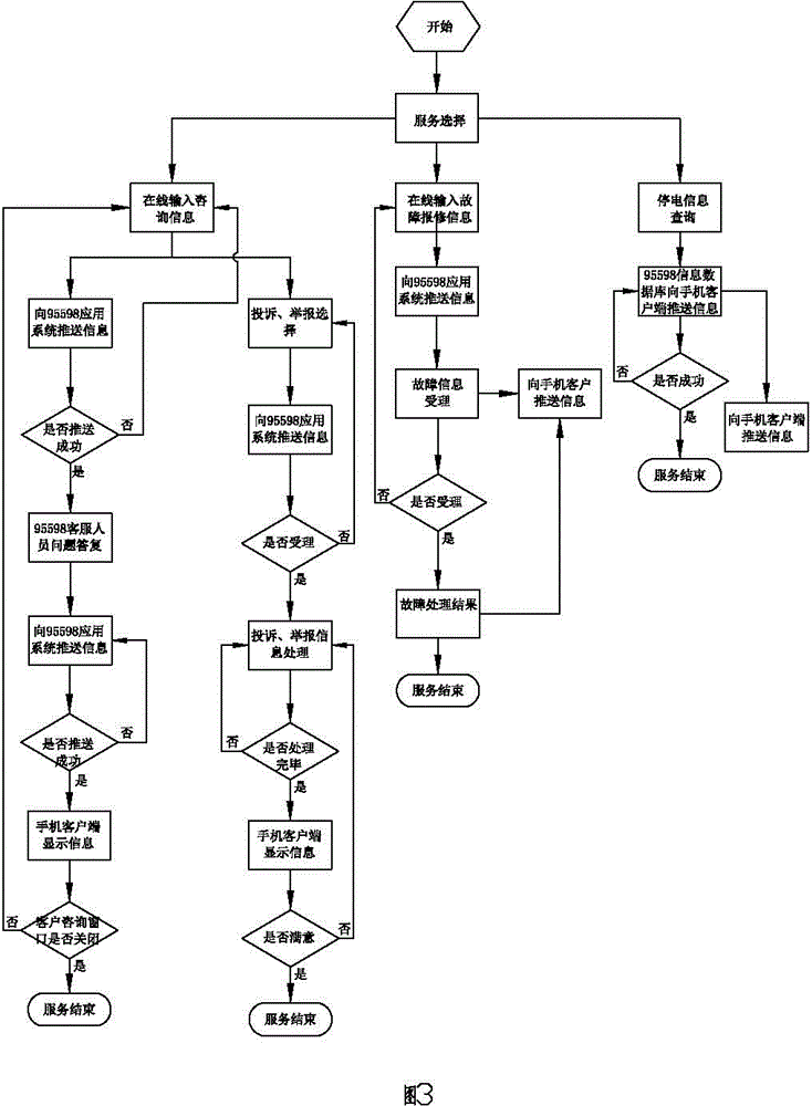 Electric power information scheduling engine in self-service mobile phone electricity-bill-paying terminal and using method of electric power information scheduling engine