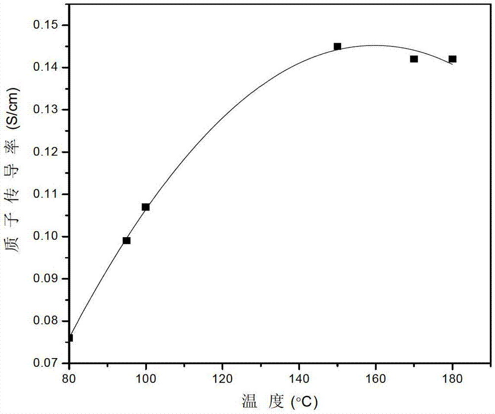 Proton exchange membrane and preparation method thereof