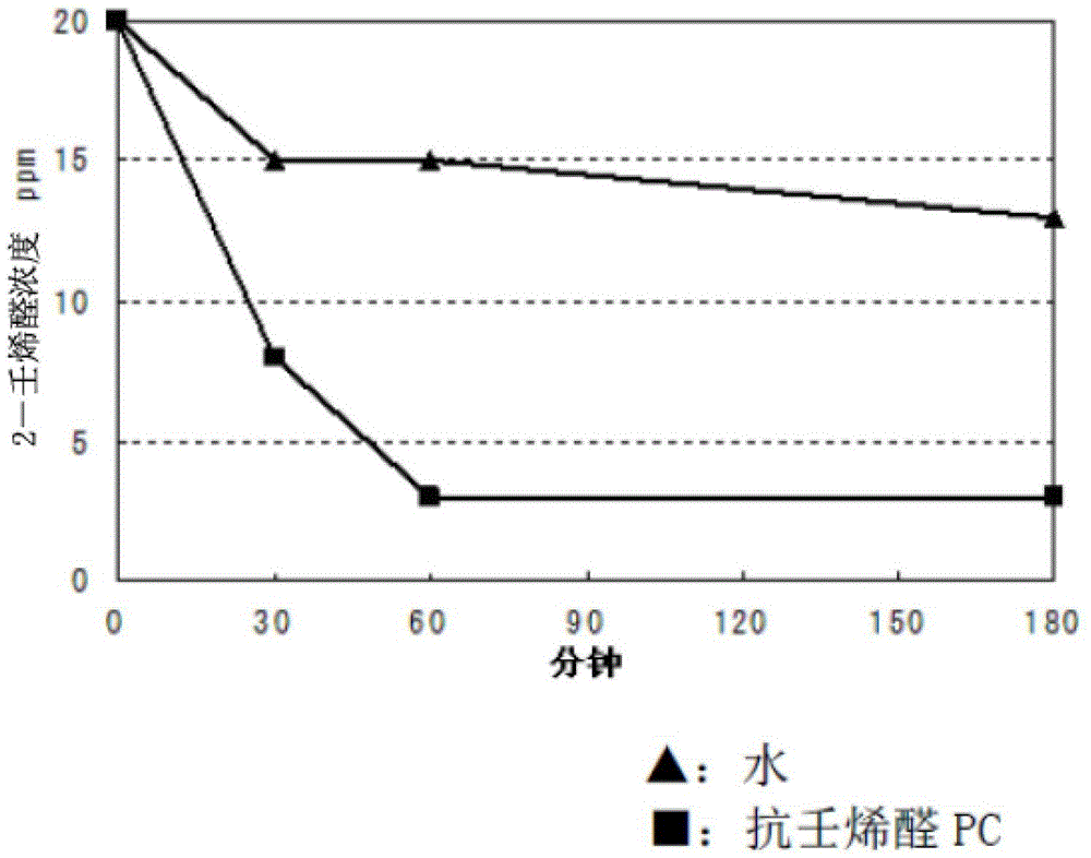 Aging odor inhibitor containing oolong tea extract and/or sweet tea extract