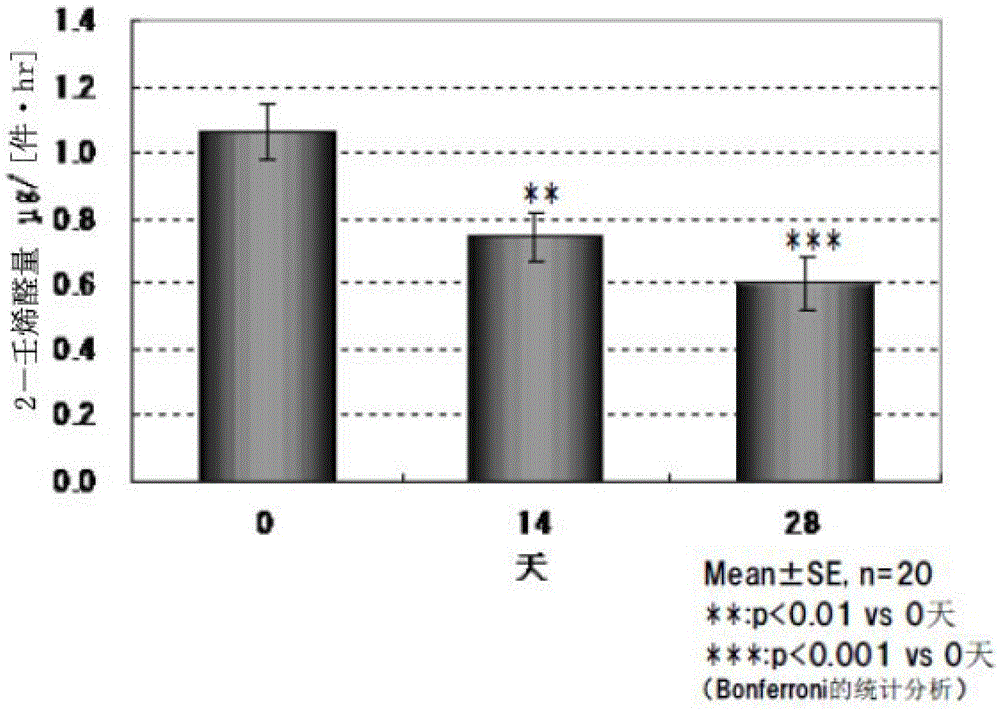 Aging odor inhibitor containing oolong tea extract and/or sweet tea extract