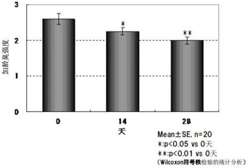 Aging odor inhibitor containing oolong tea extract and/or sweet tea extract