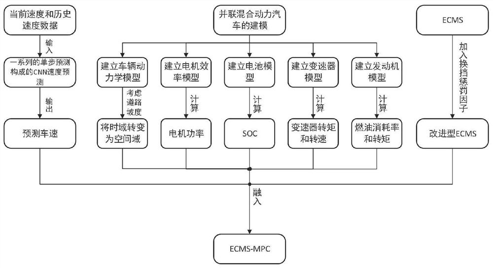 Networked hybrid electric vehicle efficient energy management method considering road gradient